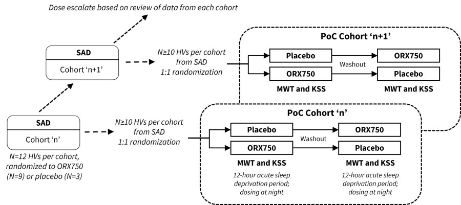 The Phase 1 study design of ORX750 includes SAD combined with PoC cohorts to assess PD effects of ORX750 by measuring sleep latency with the MWT and subjective sleepiness with the KSS in acutely sleep-deprived healthy subjects.
