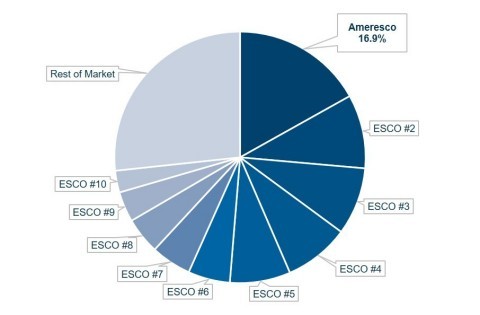 Source: Atlas Energy Intelligence Report: “The North American Energy Service Company (ESCO) Market”