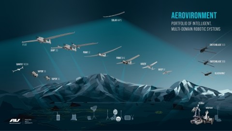 AeroVironment’s portfolio of intelligent, multi-domain robotic systems for defense and commercial markets (Graphic: AeroVironment, Inc.)