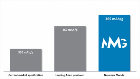 NMG’s CSPG has outperformed industry-leading materials in electrochemical performance tests.