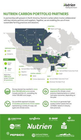 In partnership with growers in North America, Nutrien’s carbon pilots involve collaboration with key industry partners and suppliers. (Graphic: Business Wire)