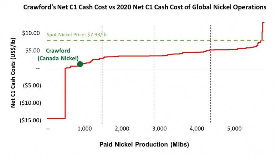 Crawford's Net C1 Cash Cost vs 2020 Net C1 Cash Cost of Global Nickel Operations (CNW Group/Canada Nickel Company Inc.)