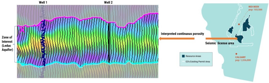 Figure: A seismic cross section of the Leduc Aquifer with two previously drilled wells from within the Clearwater Area. The green and yellow represent interpreted higher porosity values in the aquifer, blues and purples are areas of lower porosity. (CNW Group/e3 Metals Corp.)