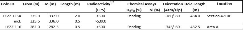 Table 1 – Winter 2022 Radioactive Intersections (CNW Group/IsoEnergy Ltd.)