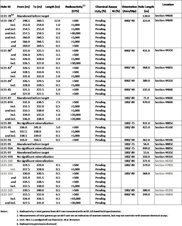 Table 1 – Summer 2021 Drilling Program Results (CNW Group/IsoEnergy Ltd.)