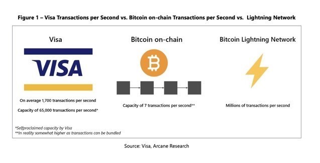 Figure 1: Visa Transactions per Second vs. Bitcoin on-chain Transactions per Second vs. Lightning Network (CNW Group/LQwD FinTech Corp.)