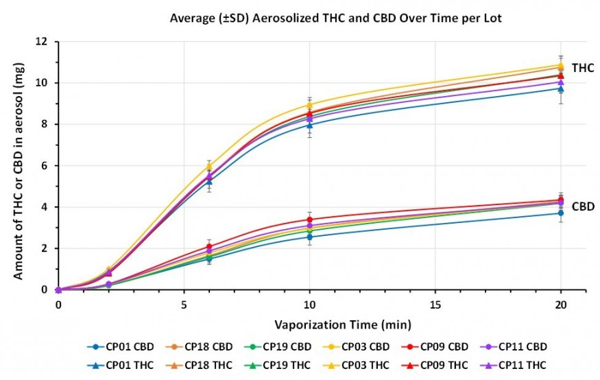This figure includes data from 6 separate lots of QIXLEEF™. The average (±SD) THC and CBD in the aerosol over time for each lot is shown. These data indicate that the variation between dosing capsules within the same lot and the variation between dosing capsules from different lots are both minimal. (CNW Group/Tetra Bio-Pharma Inc.)