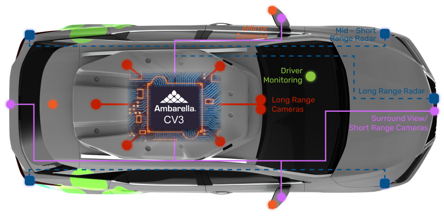 Ambarella's New CV3 SoCs – Single-Chip Processing for L2+ to L4 AVs