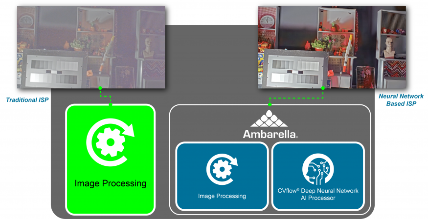 Ambarella's AI-Based Image Signal Processing