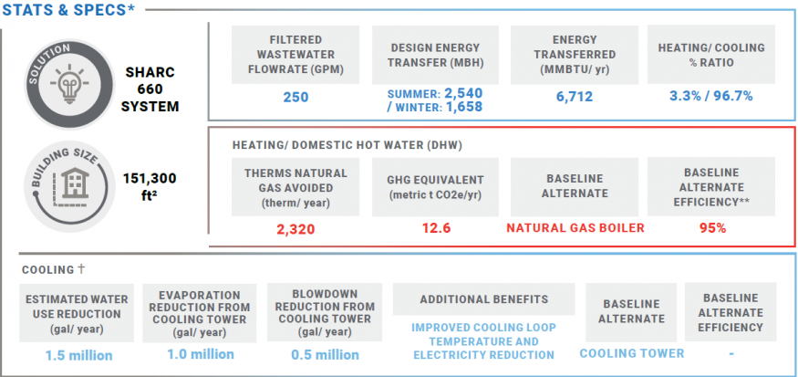 DC Water HQ Performance Metrics