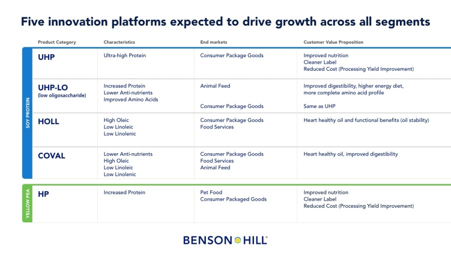 Benson Hill Announces Gains In Soybean Breeding Program Introduces   BHIL20240104 1545 Soybean Gains 2  659729cb19ae3 900px 