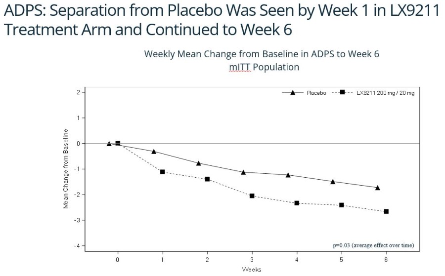LX9211.202 ADPS Results: Separation from Placebo Was Seen by Week 1 in LX9211 Treatment Arm and Continued to Week 6