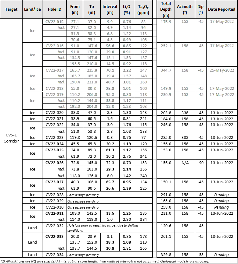 Table 1