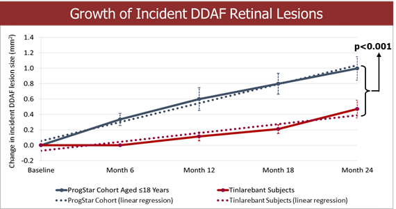 Comparison of the 24-month DDAF lesion growth between Tinlarebant-treated subjects and ProgStar participants