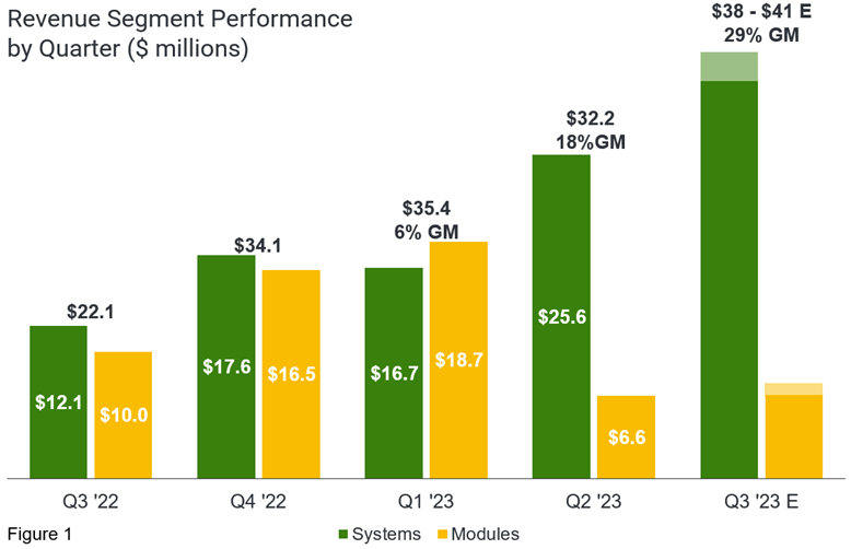 Revenue Segment Performance by Quarter ($ millions)