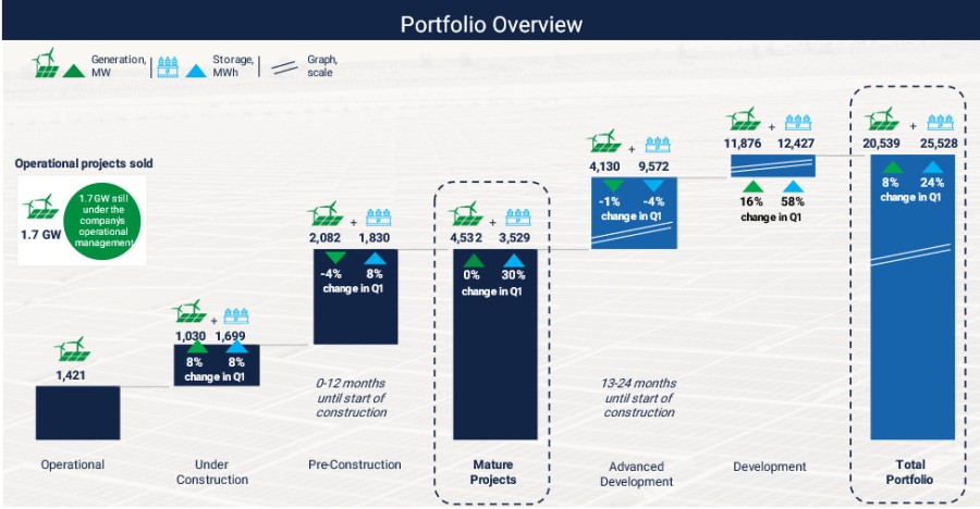 Portfolio Overview