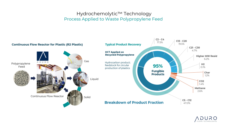 Hydrochemolytic Technology Process Applied to Waste Polypropylene Feed