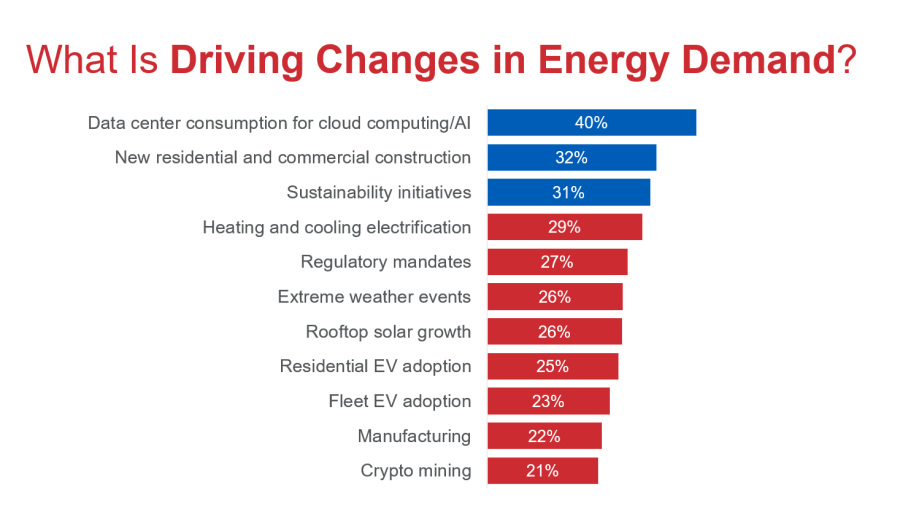 Energy Demand by the Numbers