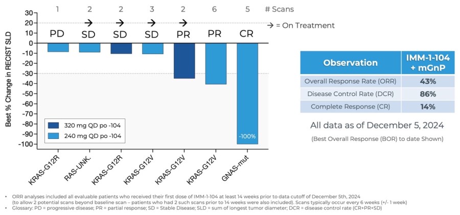 Updated Data from Phase 2a Arm Evaluating IMM-1-104 with Modified Gemcitabine/nab-Paclitaxel in First Line Pancreatic Cancer as of December 5, 2024