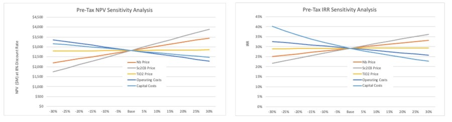 Figures 3-4:  Pre-Tax NPV and IRR Sensitivity Analysis ($B)