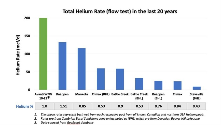 Figure 1: Total Helium Rate (flow test) in the last 20 years. * Avanti’s WNG 10-21 well was flowing up 7” casing all other wells were flowing up tubing. (CNW Group/Avanti Helium Corp.)