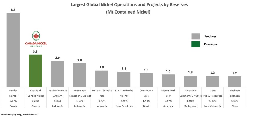 Crawford is now the world's 2nd largest nickel reserve 6 (CNW Group/Canada Nickel Company Inc.)