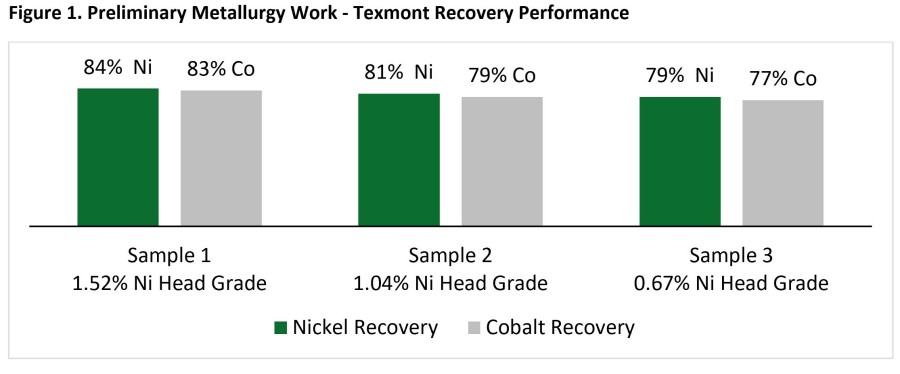 Figure 1. Preliminary Metallurgy Work - Texmont Recovery Performance. (CNW Group/Canada Nickel Company Inc.)