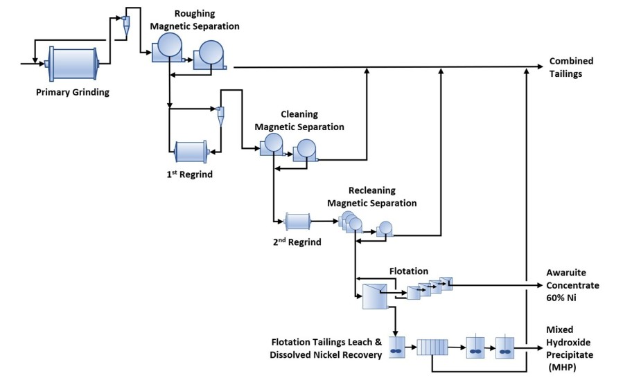 Figure 1 – Optimized Baptiste Concentrator Flowsheet (CNW Group/FPX Nickel Corp.)