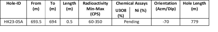 Table 1 – Winter 2023 Radioactive Intersections (CNW Group/IsoEnergy Ltd.)