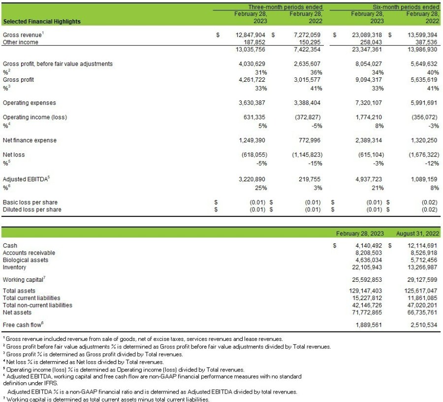 Cannara Biotech Inc. reports Q2 2023 Financial Results (CNW Group/Cannara Biotech Inc.)