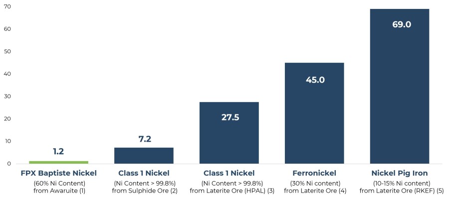 Figure 1: Estimated average carbon footprint (tonnes CO2/tonne nickel produced) for selected nickel deposit types. Sources: (1) FPX analysis; (2) 