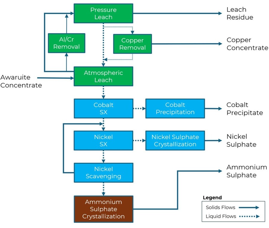 Figure 1:  Awaruite Refinery – Updated Block Flow Diagram (CNW Group/FPX Nickel Corp.)